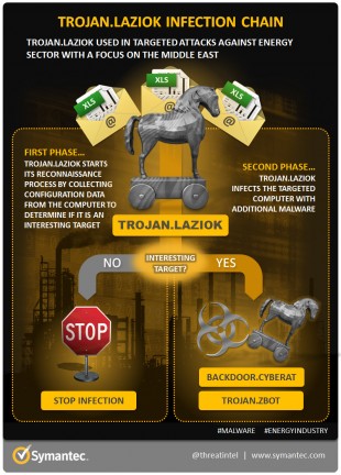 Symantec: Trojan.Laziok