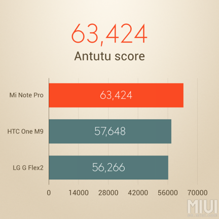 A Xiaomi Mi Note Pro jobban teljesíthet, mint az LG G Flex 2