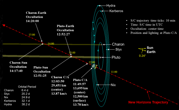 New Horizons - Plútó
