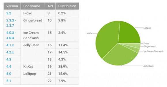 Az aktív androidos eszközök 23,5%-a futtat Lollipopot