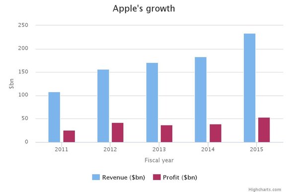 Az Apple bevételének és profitjának változása