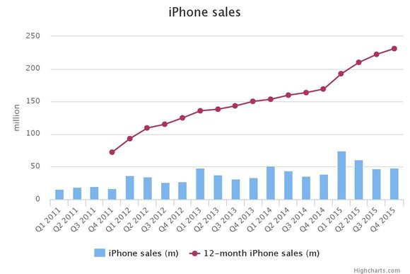 Az iPhone-eladások változása