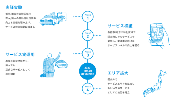 Robot Taxi - fejlesztési terv