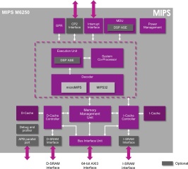 Imagination MIPS M6200 és M6250 Imagination MIPS M6200 és M6250