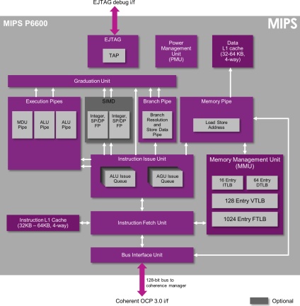 Imagination MIPS P6600 Imagination MIPS P6600