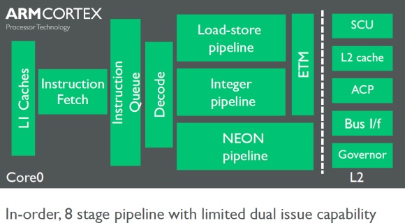 ARM Cortex-A35 ARM Cortex-A35