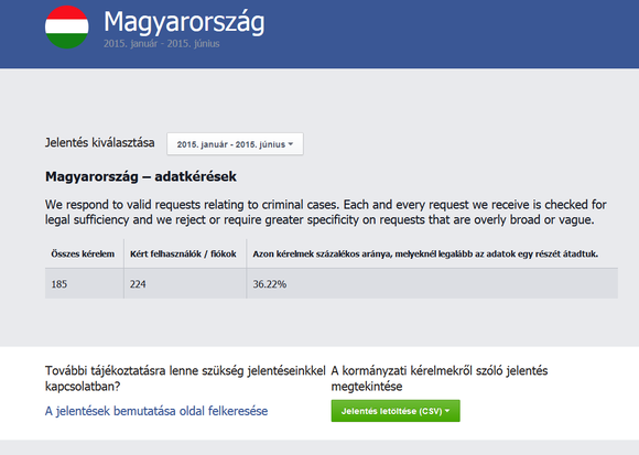 Magyar adatkérések - Facebook 2015. első félév