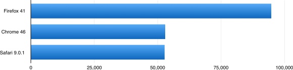 A WebGL szabvány teljesítménye a Mac OS X operációs rendszeren A WebGL szabvány teljesítménye a Mac OS X operációs rendszeren
