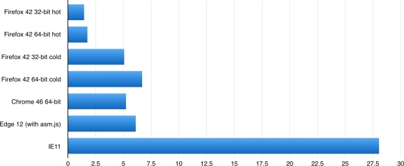 A WebGL tartalom betöltésének időigénye Windows operációs rendszeren A WebGL tartalom betöltésének időigénye Windows operációs rendszeren