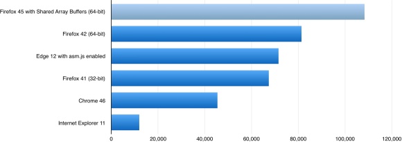 A WebGL szabvány teljesítménye a Windows 10 operációs rendszeren A WebGL szabvány teljesítménye a Windows 10 operációs rendszeren