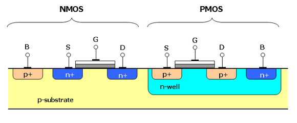 Egy komplementer CMOS tranzisztorpár metszete