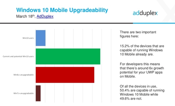 Az aktív Windows mobilok 50,4%-a alkalmas Windows 10 Mobile futtatására.