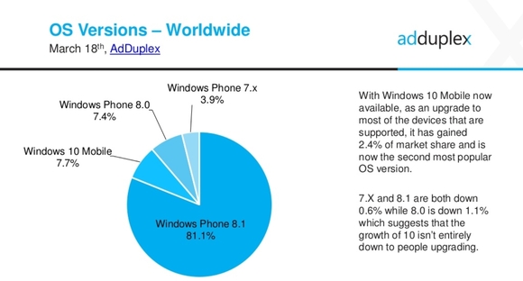 Toronymagasan a Windows Phone 8.1 a legnépszerűbb verzió világszerte, a későbbiekben ez minden bizonnyal változni fog.