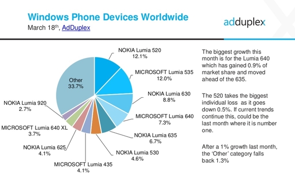 A Lumia 640 népszerűsége nőtt nagyot a múlt hónapban, de még mindig a Lumia 520-at használják a legtöbben.