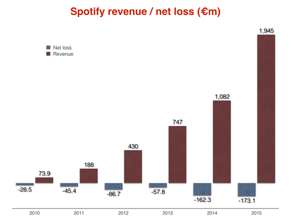 Spotify: árbevétel és nettó veszteség