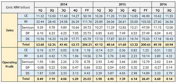 A Samsung negyedéves árbevételének (felül) és működési nyereségének változása (alul), 2014 első negyedévétől