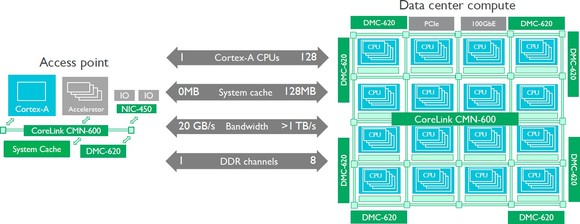 A CoreLink CMN-600 skálázhatósága