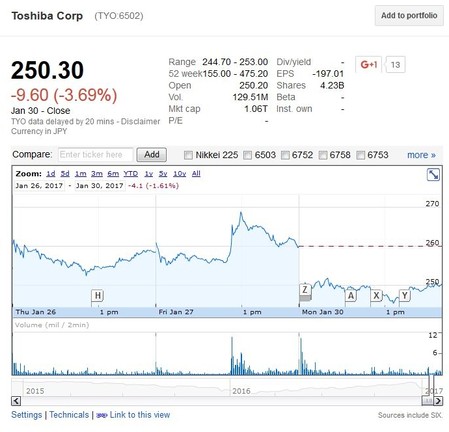 Toshiba részvényárfolyam