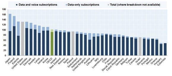 OECD - 100 lakosra jutó adat-hang-, adatforgalom-előfizetések, illetve összesítés, azokon a helyeken, ahol nem állt rendelkezésre bontás