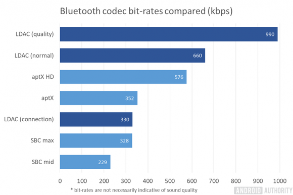 Az Android Authority táblázata megmutatja a különbséget a Bluetooth-kodekek bitrátája közt