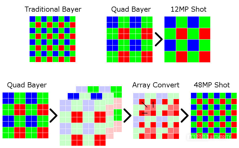 Hagyományos vs. Quad-bayer RGGB színszűrő felül, fejlett képfeldolgozás a maximális felbontásért alul