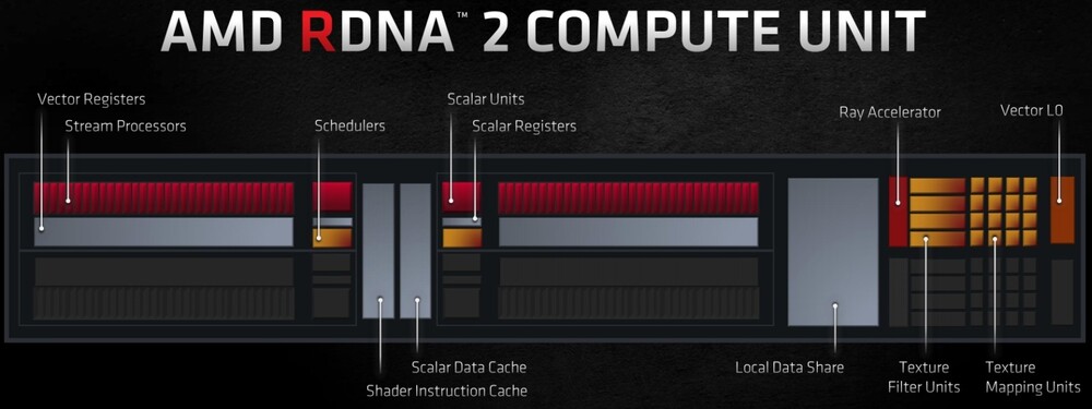 Az RDNA 2 multiprocesszora