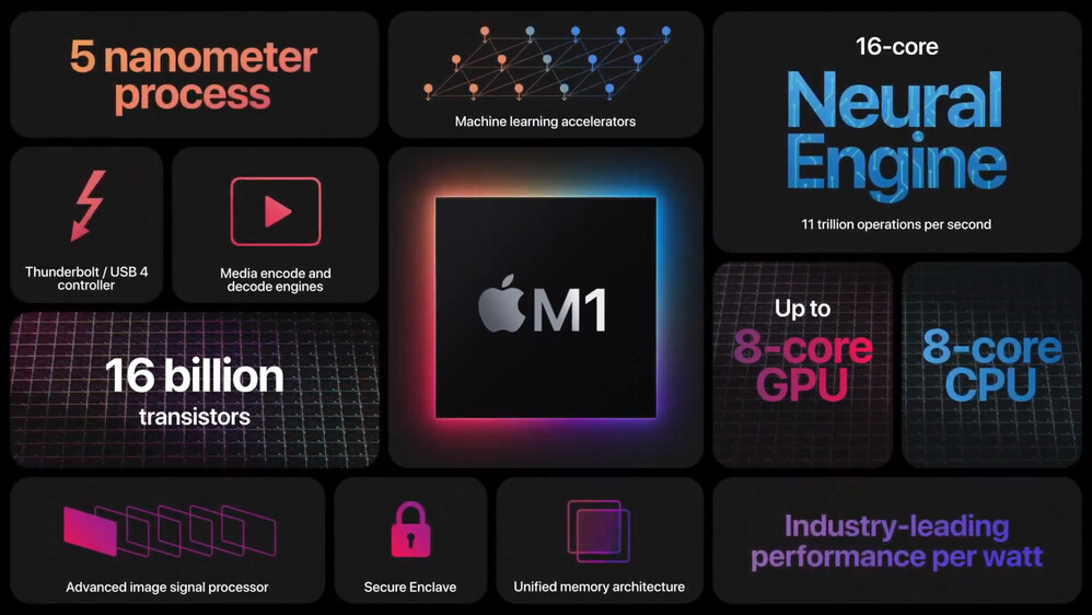 A TSMC 5 nm-es node-ján készülő Apple M1 a világ egyik legfejlettebb chipje - a folytatás 3 nm-en készülhet