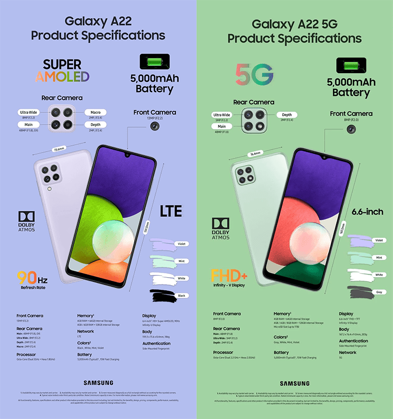 Az A22 4G és 5G eltérései egy képen Az A22 4G és 5G eltérései egy képen