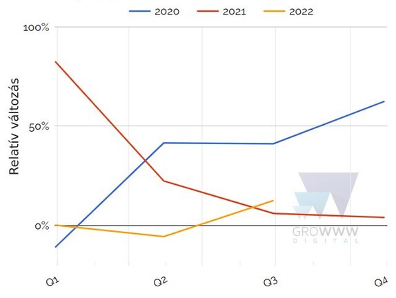 Az e-kereskedelmi árbevétel (medián) negyedéves változása 2020–2022, 159 e-kereskedő GoogleAds fiókadatai alapján