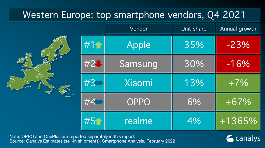 A Realme hatalmas svunggal robbant be Nyugat-Európába, de nem tudtak nagyobb piaci részesedést szerezni a 2021-re elért 4%-nál