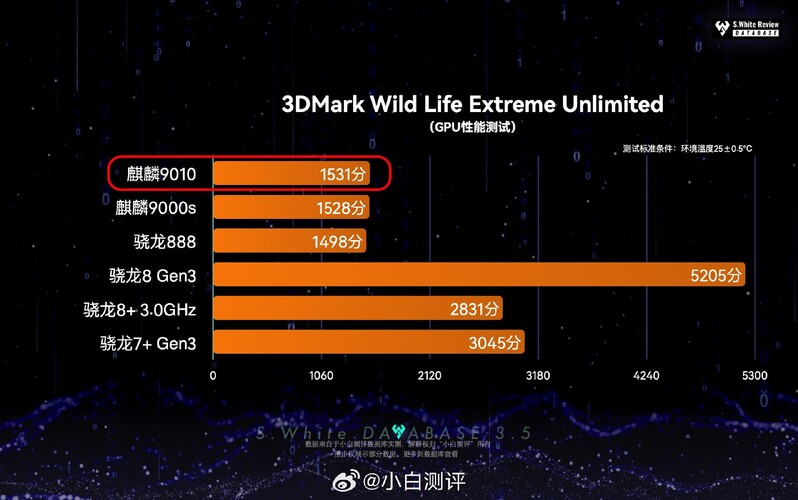 3DMark Wildlife Extreme eredmények