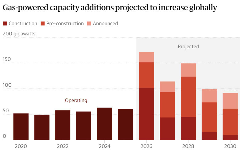Drasztikusan növekedik az igény a gázüzemű erőművekért Drasztikusan növekedik az igény a gázüzemű erőművekért