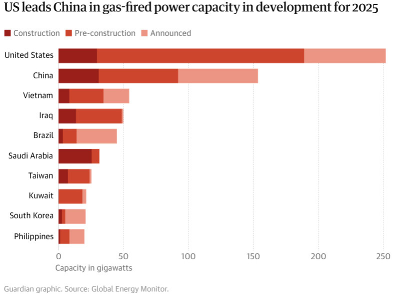 Az Egyesült Államokban történt a legtöbb befektetés gázüzemű kapacitásnövelésre Az Egyesült Államokban történt a legtöbb befektetés gázüzemű kapacitásnövelésre