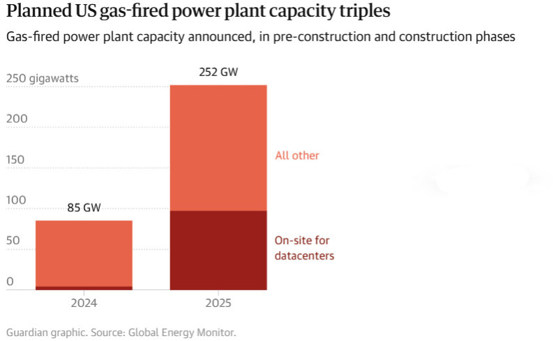 A bejelentett új kapacitás sokkal nagyobb részét az adatközpontok élik majd fel A bejelentett új kapacitás sokkal nagyobb részét az adatközpontok élik majd fel