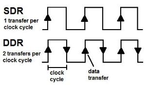 Egy egyszerű ábra az SDR és DDR memóriák közti lényeges különbség szeléltetésére