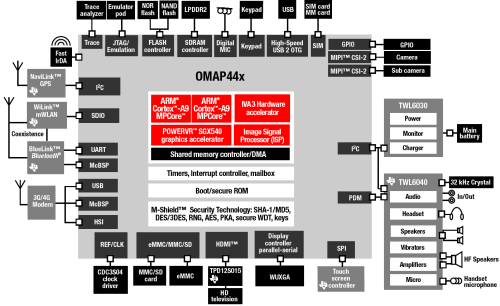 Tesax Instruments OMAP 44xx SoC felépítésének blokk diagrammja [+]