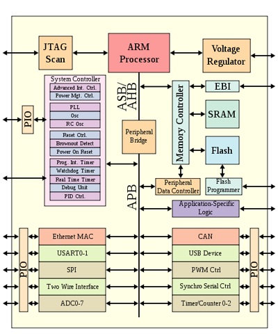 ARM alapú SoC blokk diagrammja