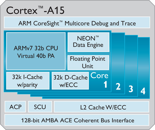 ARM Cortex-A15 vázlatos felépítése