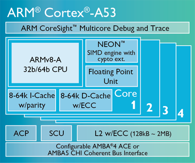 ARM Cortex-A53 processzormag vázlatos felépítése