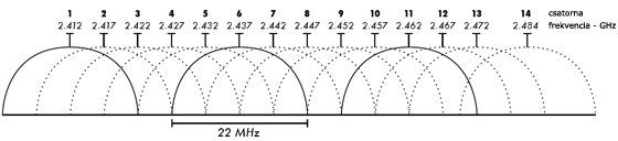 2,4 GHz-es Wi-Fi csatornák kiosztása - csak három átfedés nélküli csatorna van