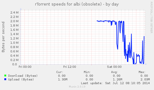 rTorrent-O-Meter Upload/Download Speed (deprecated)