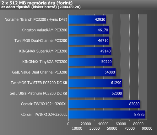 DDR400 as mem ri k tesztje PROHARDVER Mem ria teszt