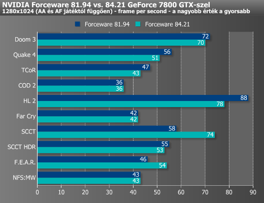 GeForce 7900 GT s GTX kir ly sz PROHARDVER Videok rtya teszt