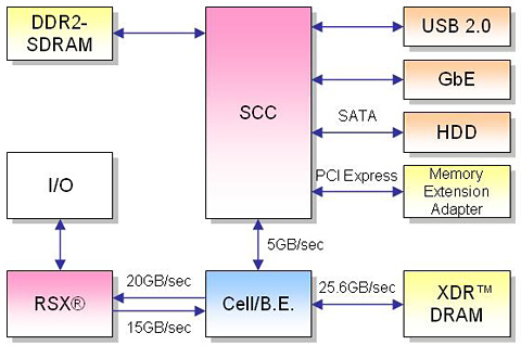 Cell processzoros platformot fejleszt a Sony - PROHARDVER! Processzor hír