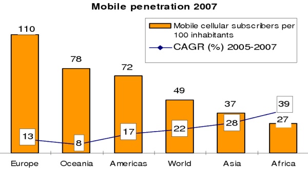 The change in mobile phone subscriptions between 2005 and 2007, divided in regions.