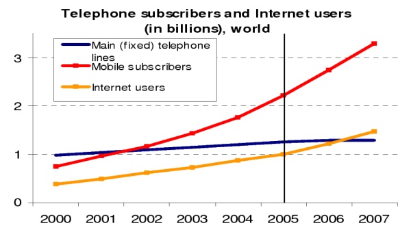 Total number of landline, mobile and Internet subscriptions