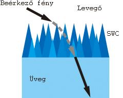 Az SWC bevonat elvi működése