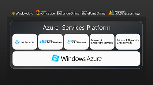 Windows Azure