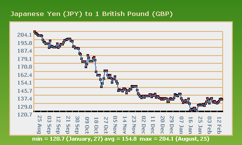 A yen és a gbp alakulása az elmúlt hat hónapban (forrás: exchange-rates.org)