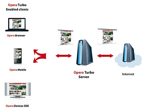 Opera Turbo